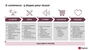 Formation Marketing E-commerce : Boostez Votre Trafic, Conversion et Acquisition Client E-commerce
