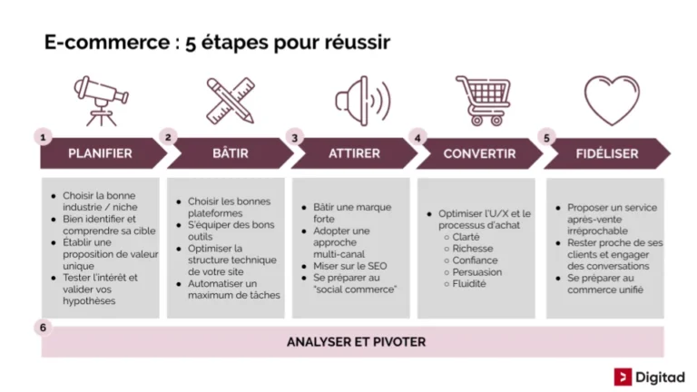 Formation Marketing E-commerce : Boostez Votre Trafic, Conversion et Acquisition Client E-commerce