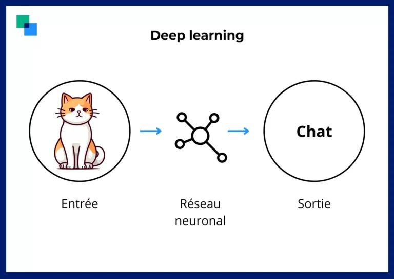 Formation Deep Learning: Votre Guide Complet sur les Cours et les Réseaux de Neurones