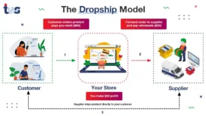 Formation Dropshipping : Apprenez à Construire un Business Rentable en Dropshipping