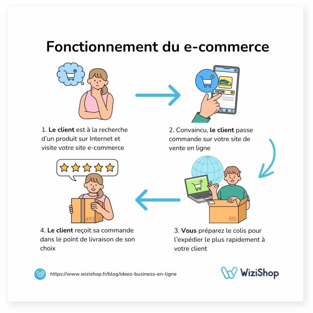 Formation E-Commerce: Guide Complet pour Apprendre les Bases et Choisir des Cours Débutants