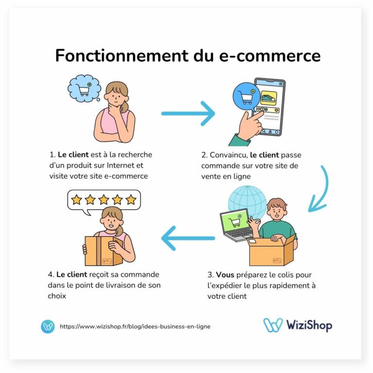 Formation E-Commerce: Guide Complet pour Apprendre les Bases et Choisir des Cours Débutants